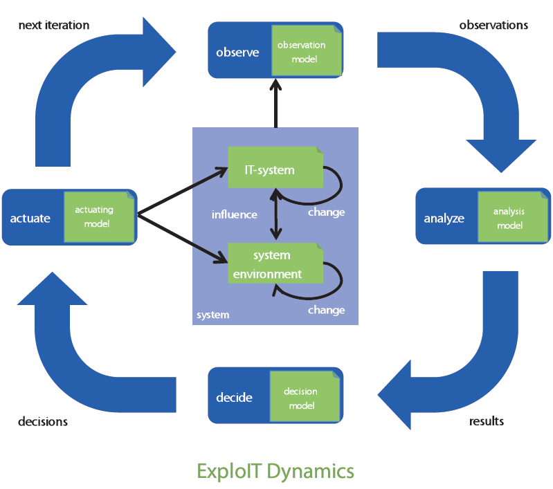 ExploIT Dynamics