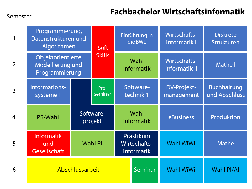 Figure 1. A course plan for business informatics.