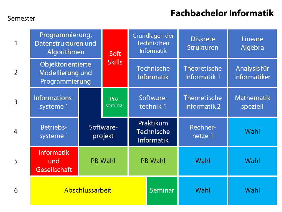 Figure 1. A course plan for computer science.