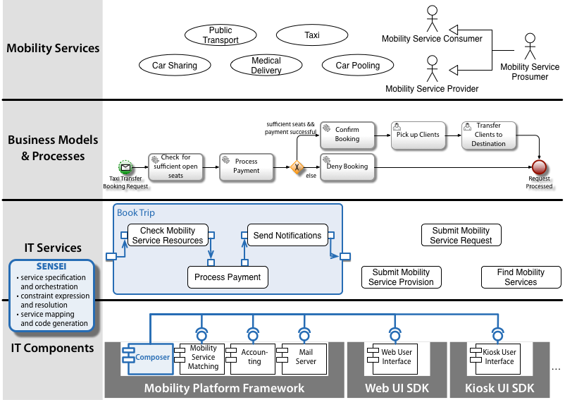 Figure 1. A layered view of the NEMo Mobility Platform.